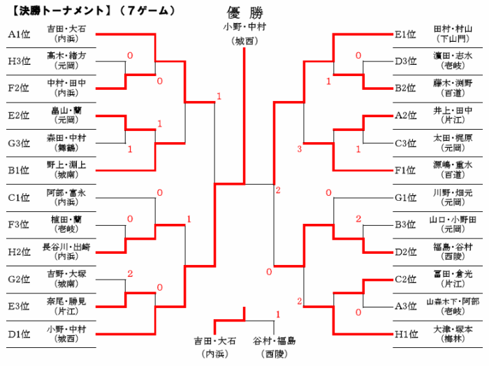 12 福岡市中学校ソフトテニス 西陵杯 福岡県中学 福岡市 部活ガンバ